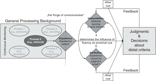 Le general process model de l'effet de fluency dans les jugements et les décisions
