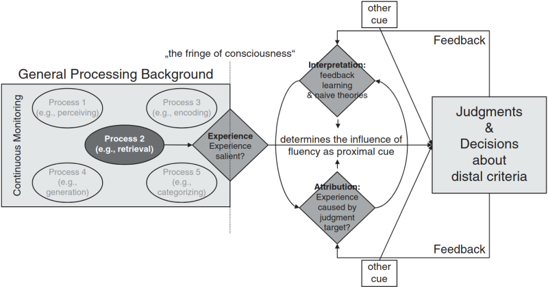 Fichier:General process model of fluency.png