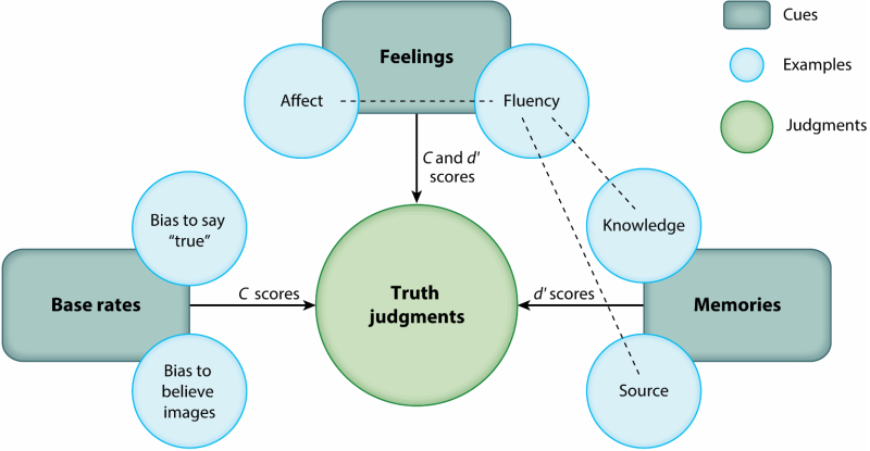 Truth judgement par Brashier et Nash